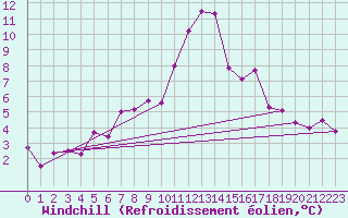 Courbe du refroidissement olien pour Bastia (2B)