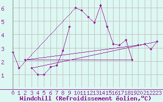 Courbe du refroidissement olien pour Disentis