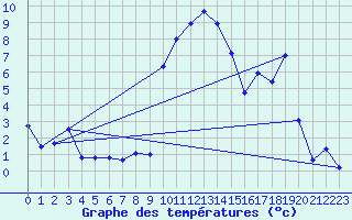 Courbe de tempratures pour Disentis