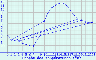 Courbe de tempratures pour Concoules - La Bise (30)