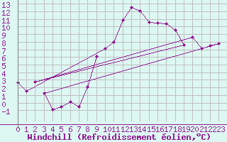 Courbe du refroidissement olien pour Nyon-Changins (Sw)