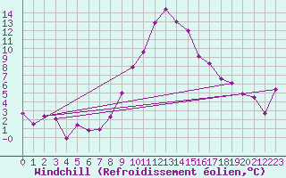 Courbe du refroidissement olien pour Chur-Ems