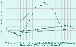 Courbe de l'humidex pour Waren