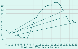 Courbe de l'humidex pour Nancy - Essey (54)