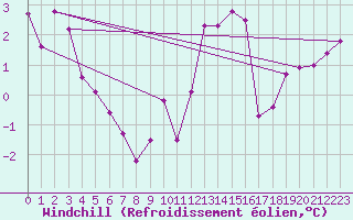 Courbe du refroidissement olien pour Warcop Range