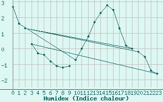 Courbe de l'humidex pour Bernaville (80)