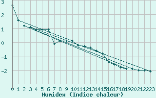 Courbe de l'humidex pour Kragujevac