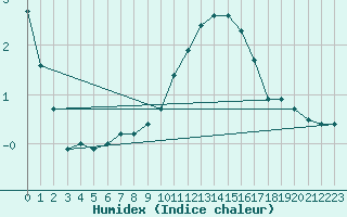 Courbe de l'humidex pour Gjilan (Kosovo)