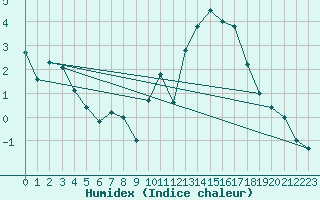 Courbe de l'humidex pour Beauvais (60)