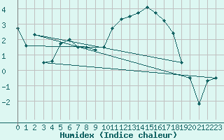 Courbe de l'humidex pour Tulloch Bridge