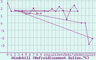 Courbe du refroidissement olien pour Gardelegen