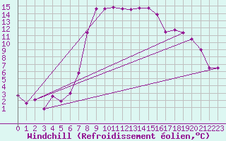 Courbe du refroidissement olien pour Nova Gorica