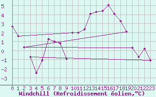 Courbe du refroidissement olien pour Hereford/Credenhill