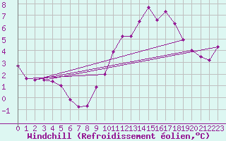 Courbe du refroidissement olien pour Saverdun (09)