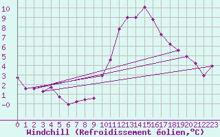 Courbe du refroidissement olien pour Crest (26)