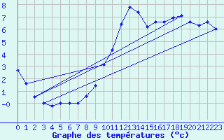 Courbe de tempratures pour Blus (40)
