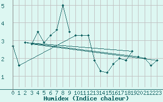 Courbe de l'humidex pour Grimsel Hospiz