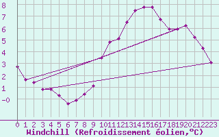 Courbe du refroidissement olien pour Orlans (45)
