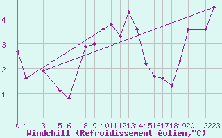 Courbe du refroidissement olien pour Postojna