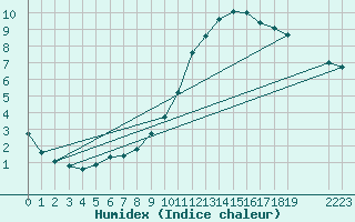 Courbe de l'humidex pour Remich (Lu)