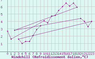 Courbe du refroidissement olien pour Besanon (25)