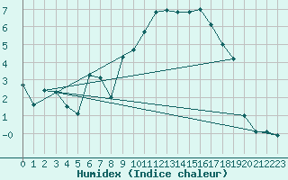 Courbe de l'humidex pour Aboyne
