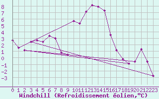 Courbe du refroidissement olien pour Roc St. Pere (And)