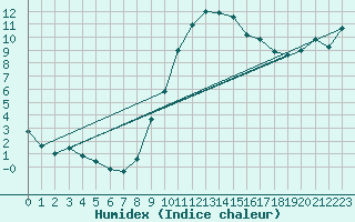 Courbe de l'humidex pour Aviemore