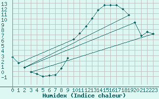 Courbe de l'humidex pour Aoste (It)