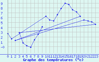 Courbe de tempratures pour Salen-Reutenen