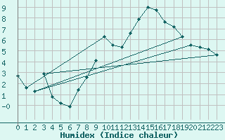 Courbe de l'humidex pour Salen-Reutenen