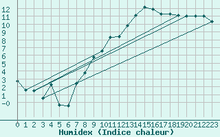 Courbe de l'humidex pour Laegern