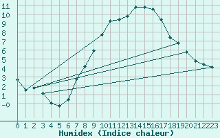 Courbe de l'humidex pour Osterfeld