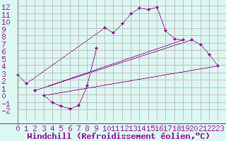Courbe du refroidissement olien pour Hestrud (59)