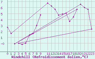 Courbe du refroidissement olien pour Eggegrund
