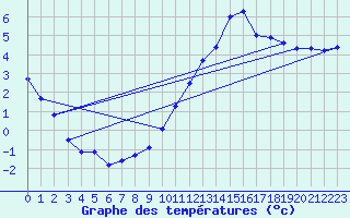 Courbe de tempratures pour Nonaville (16)
