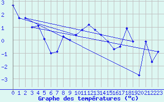 Courbe de tempratures pour Vest-Torpa Ii