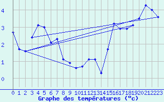 Courbe de tempratures pour Hjartasen