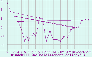 Courbe du refroidissement olien pour Rost Flyplass
