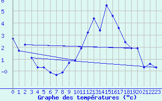 Courbe de tempratures pour Napf (Sw)