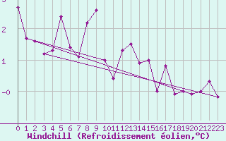 Courbe du refroidissement olien pour Giessen