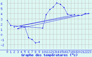 Courbe de tempratures pour Albert-Bray (80)
