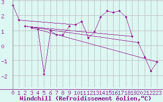 Courbe du refroidissement olien pour Selonnet (04)