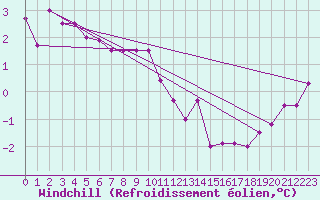 Courbe du refroidissement olien pour Fichtelberg