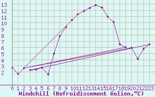 Courbe du refroidissement olien pour Ramsau / Dachstein