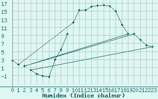 Courbe de l'humidex pour Weissenburg