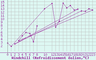 Courbe du refroidissement olien pour Gschenen