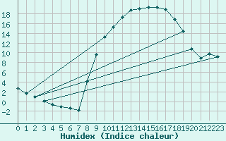 Courbe de l'humidex pour Rmering-ls-Puttelange (57)