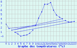 Courbe de tempratures pour Thomery (77)