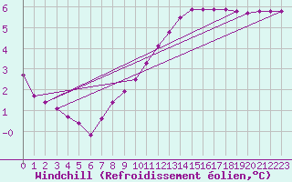 Courbe du refroidissement olien pour Biache-Saint-Vaast (62)